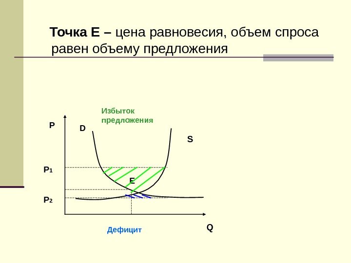   Точка Е – цена равновесия, объем спроса равен объему предложения  E
