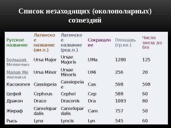 Список звезды как называется. Таблица созвездий. Звезды названия имена. Латинские названия созвездий.