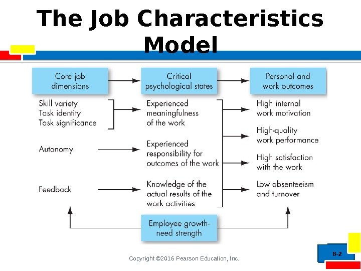 Copyright © 2016 Pearson Education, Inc. The Job Characteristics Model 8 - 2 