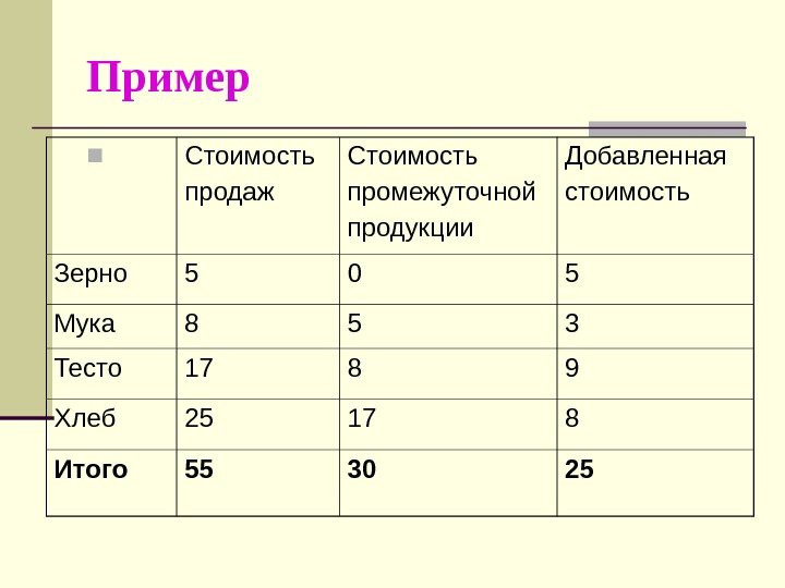   Пример Стоимость продаж Стоимость промежуточной продукции Добавленная стоимость Зерно 5 0 5