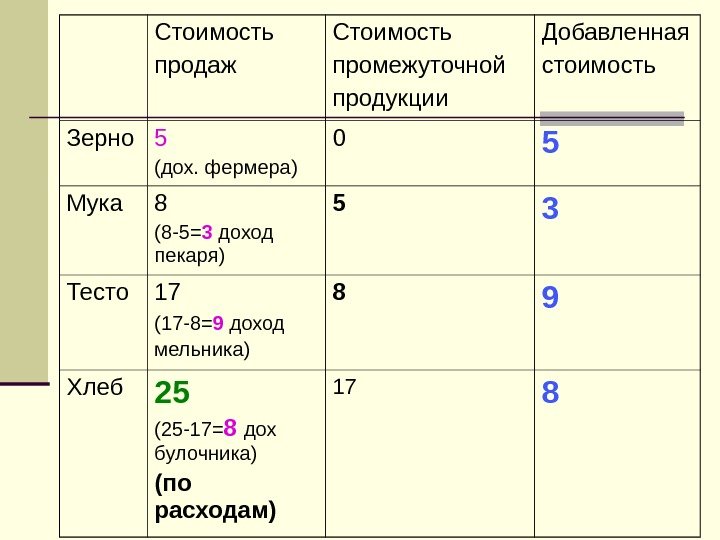   Стоимость продаж Стоимость промежуточной продукции Добавленная стоимость Зерно 5  (дох. фермера)