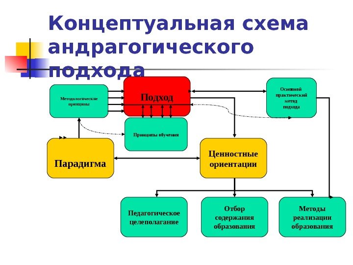   Концептуальная схема андрагогического подхода Подход Парадигма Ценностные ориентации Педагогическое целеполагание Отбор содержания