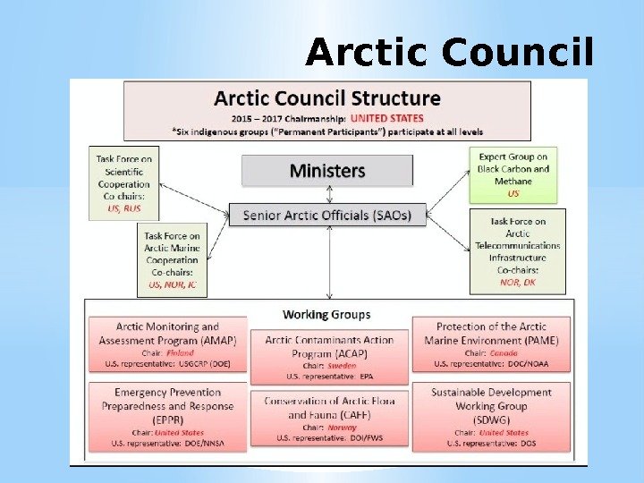 Arctic Council 