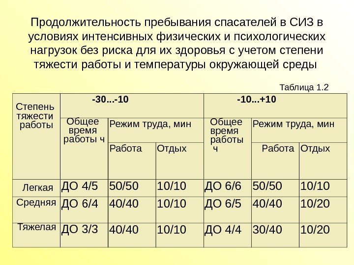 Продолжительность пребывания спасателей в СИЗ в условиях интенсивных физических и психологических нагрузок без риска