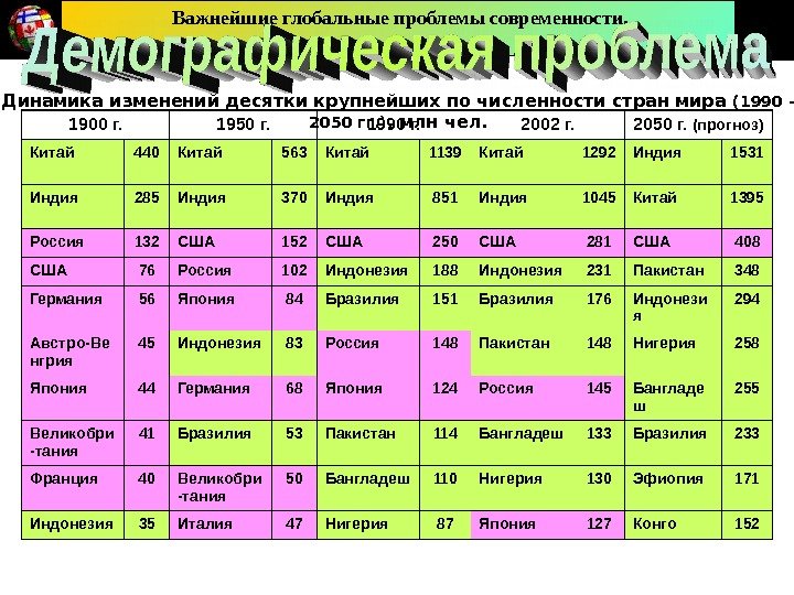 Динамика изменений десятки крупнейших по численности стран мира (1990 – 2050 гг. ), 