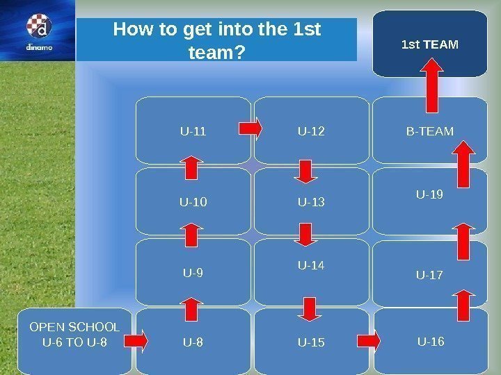 How to get into the 1 st team? U-15 OPEN SCHOOL U-6 TO U-8