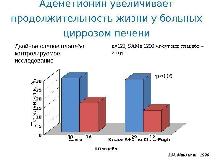 Адеметионин увеличивает продолжительность жизни у больных циррозом печени Всег о Кл асс А+В п