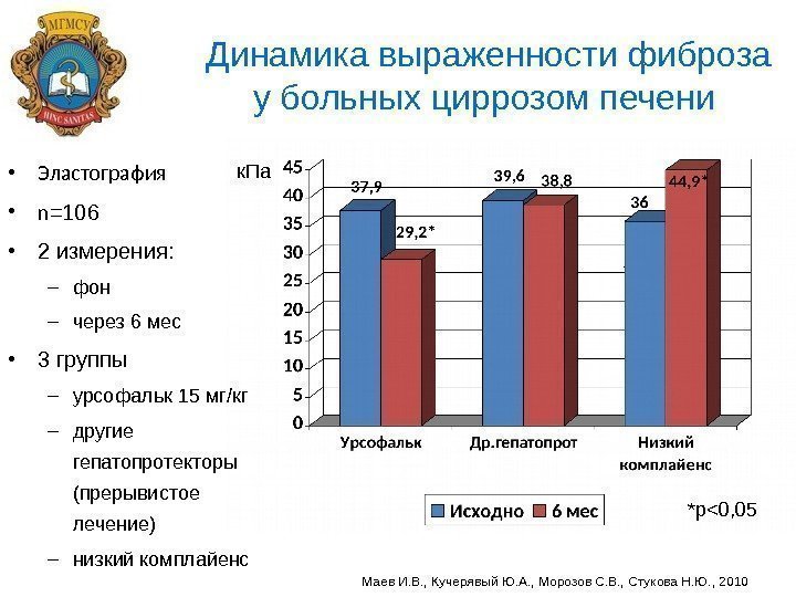 Динамика выраженности фиброза у больных циррозом печени  • Эластография • n =106 •