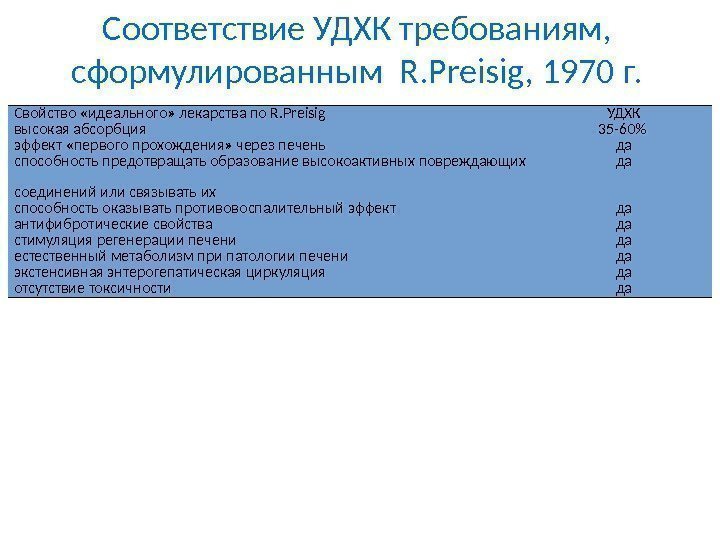 Соответствие УДХК требованиям,  сформулированным R. Preisig, 1970 г. Свойство «идеального» лекарства по R.