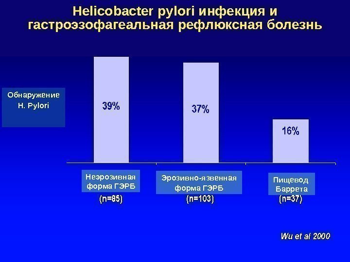 Helicobacter pylori инфекция и гастроэзофагеальная рефлюксная болезнь Обнаружение H. Pylori Неэрозивная форма ГЭРБ Эрозивно-язвенная