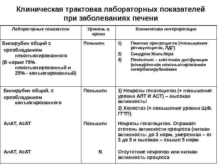   Клиническая трактовка лабораторных показателей при заболеваниях печени Лабораторные показатели Уровень в крови