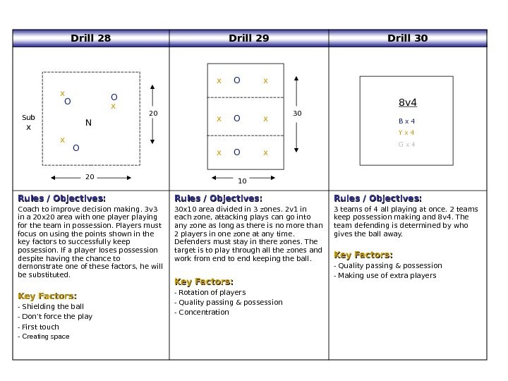   Drill 28 Drill 29 Drill 30 Rules / Objectives: Coach to improve