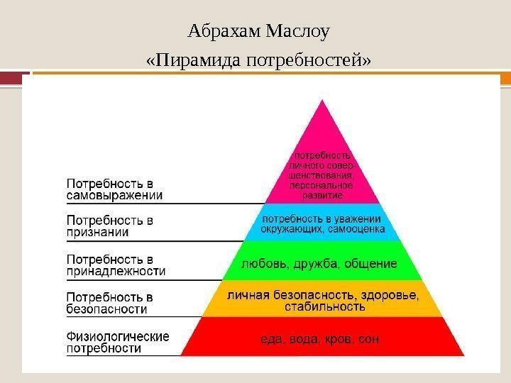 Абрахам Маслоу «Пирамида потребностей» 
