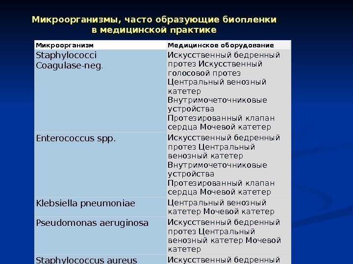 Микроорганизмы, часто образующие биопленки в медицинской практике Микроорганизм Медицинское оборудование Staphylococci Coagulase-neg.  Искусственный