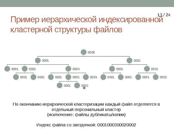 Пример иерархической индексированной кластерной структуры файлов 0000 0001 0002 0003 0001 0002 0003 0002