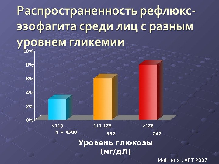 Moki et al. APT 2007 N = 4580 332 247 Уровень глюкозы ( мг