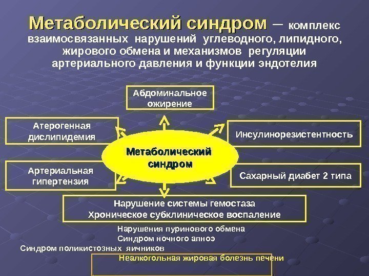 Метаболический синдром – комплекс взаимосвязанных нарушений углеводного, липидного,  жирового обмена и механизмов регуляции