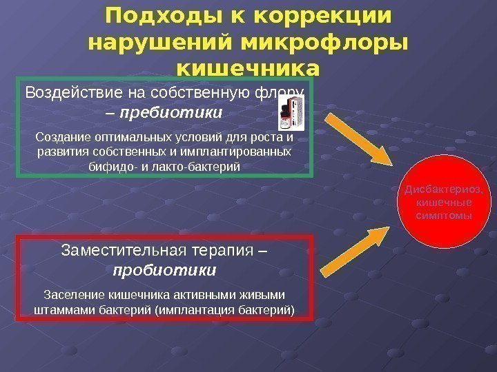      Заместительная терапия – пробиотики Заселение кишечника активными живыми штаммами