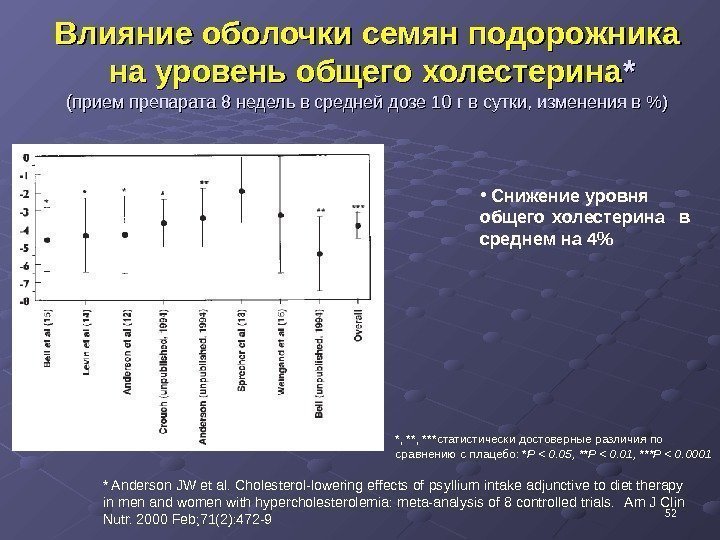 Влияние оболочки семян подорожника  на уровень общего холестерина ** (( прием препарата 8