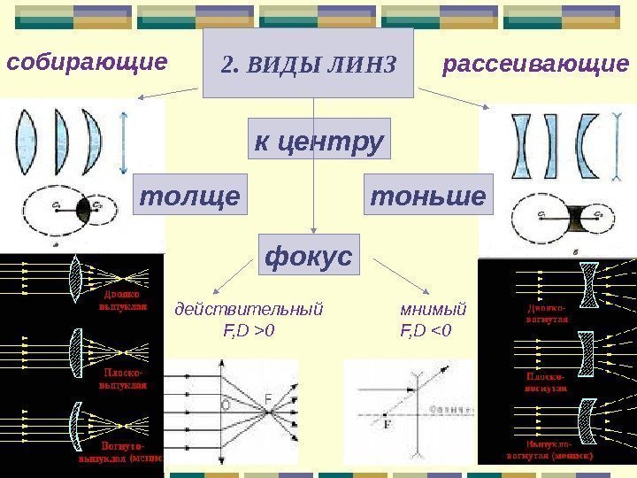 2. ВИДЫ ЛИНЗсобирающие рассеивающие к центру толще тоньше фокус действительный F, D 0 мнимый