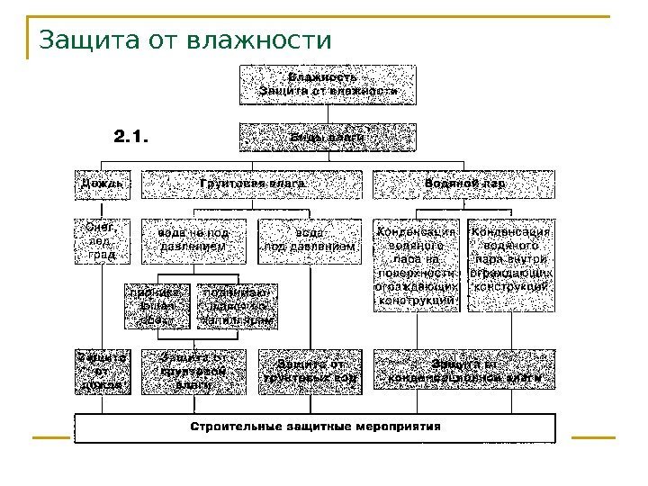 Защита от влажности 