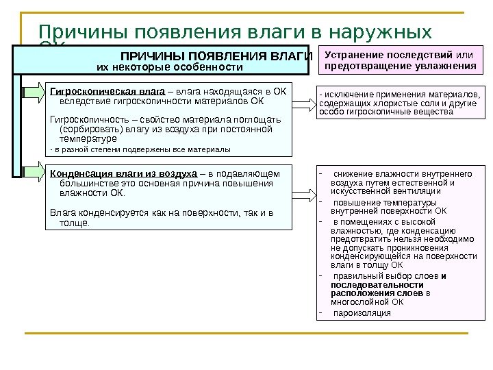 Конденсация влаги из воздуха – в подавляющем большинстве это основная причина повышения влажности ОК.