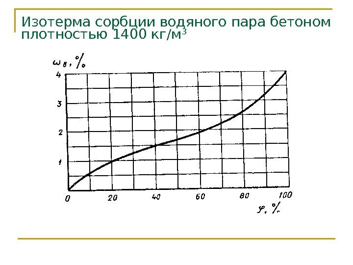 Изотерма сорбции водяного пара бетоном плотностью 1400 кг/м 3 