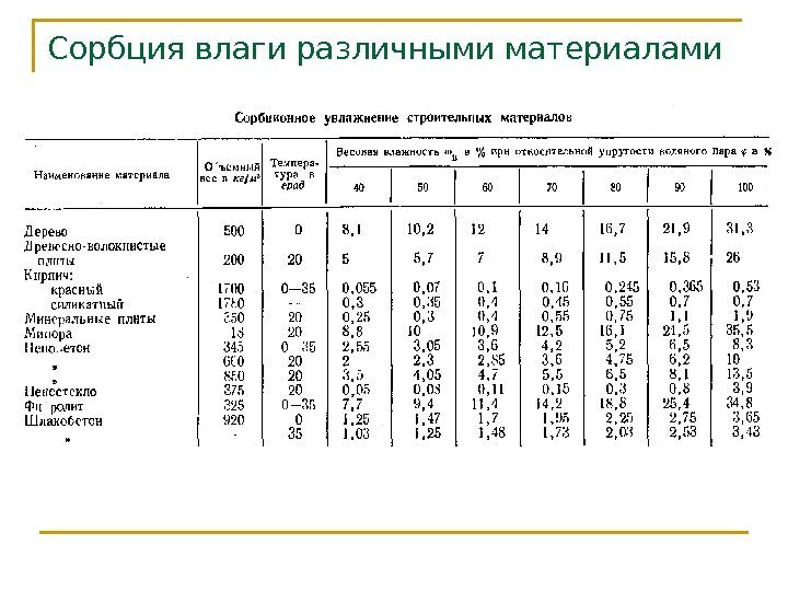 Сорбция влаги различными материалами 