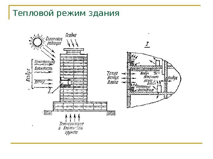 Тепловой режим здания 