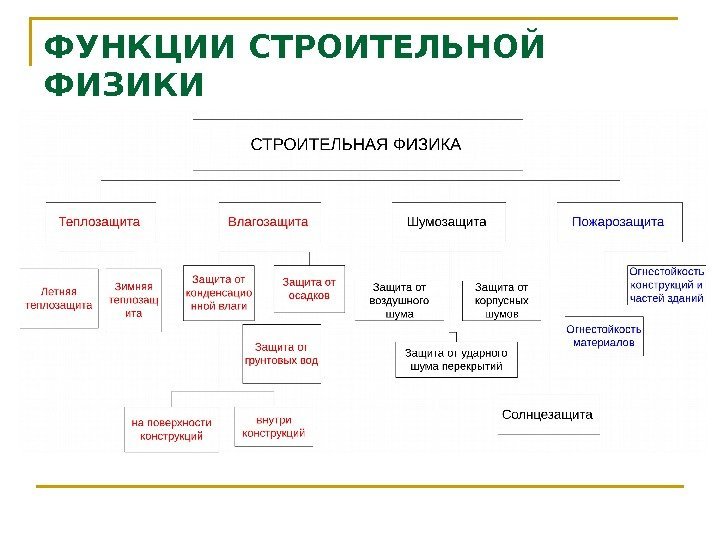 ФУНКЦИИ СТРОИТЕЛЬНОЙ ФИЗИКИ 