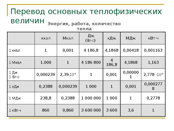 Перевод основных теплофизических величин Энергия, работа, количество тепла ккал Мкал Дж ( Вт·с )