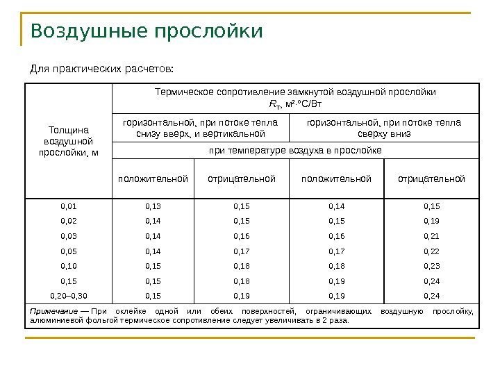 Воздушные прослойки Для практических расчетов: Толщина воздушной прослойки, м Термическое сопротивление замкнутой воздушной прослойки