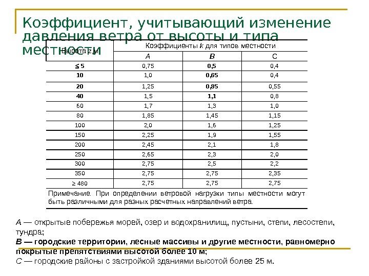 Изменения учтены. Коэффициент изменения ветрового давления по высоте. Коэффициент учитывающий изменение ветрового давления. Коэффициент, учитывающий изменение ветрового давления по высоте. Коэффициент изменения ветрового давления по высоте меняется.