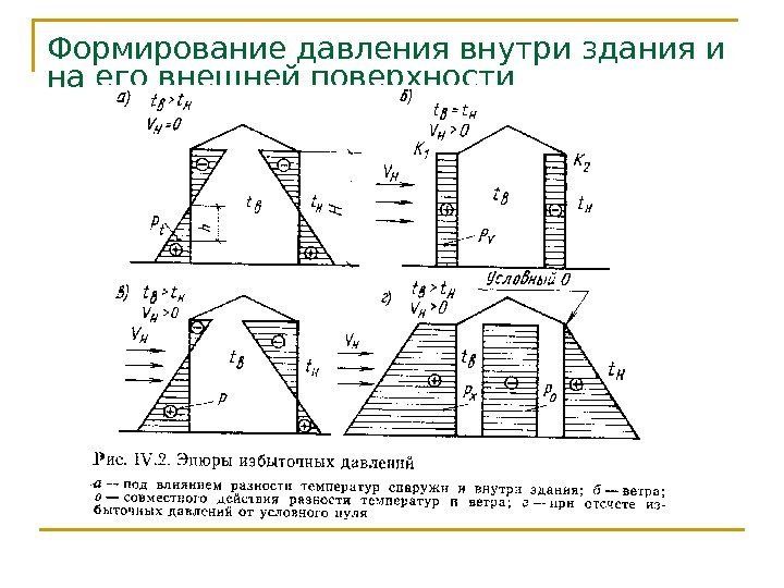 Формирование давления внутри здания и на его внешней поверхности 