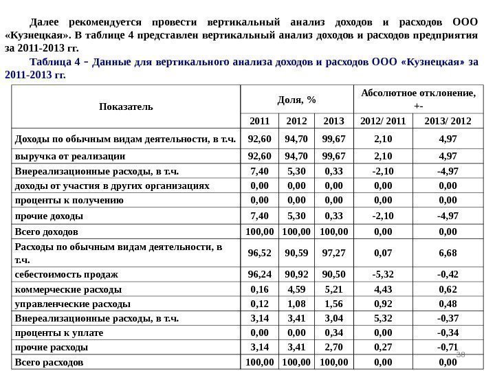38 Далее рекомендуется провести вертикальный анализ доходов и расходов ООО  «Кузнецкая» . 