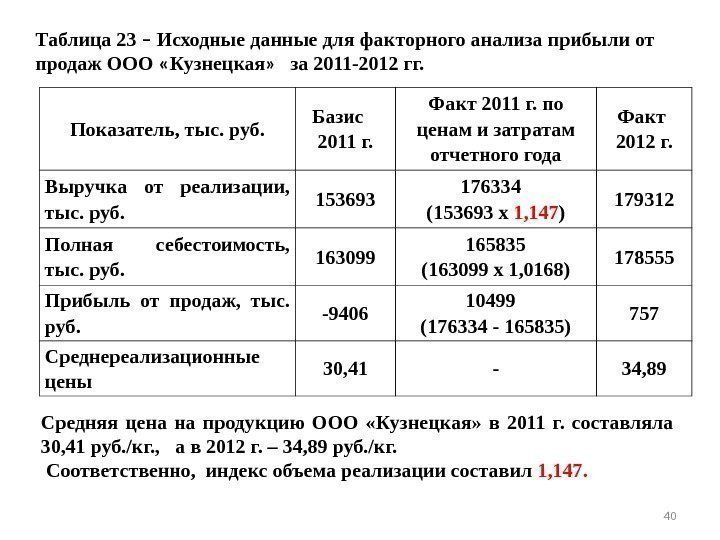40 Показатель, тыс. руб. Базис 2011 г. Факт 2011 г. по ценам и затратам