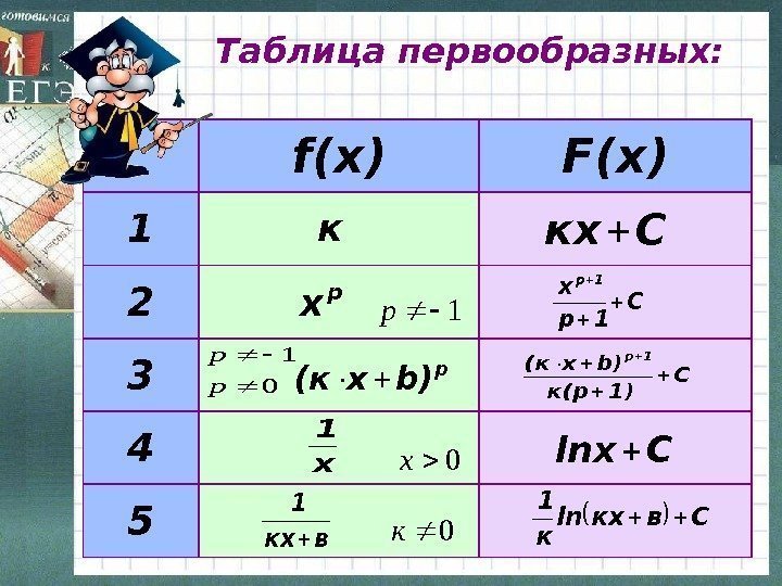 Таблица первообразных: f(x) F(x) 1 2 3 4 5 1 рк. Скх р х.