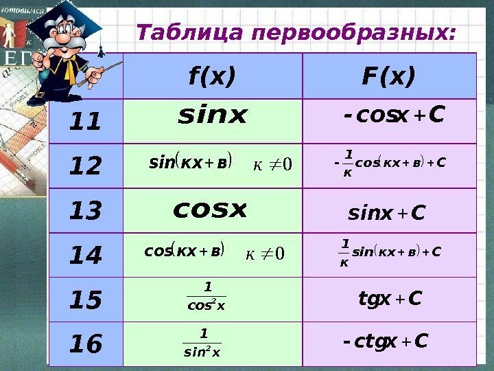 Таблица первообразных: f(x) F(x) 11 12 13 14 15 16 sinx. Сcosх- хcos 1