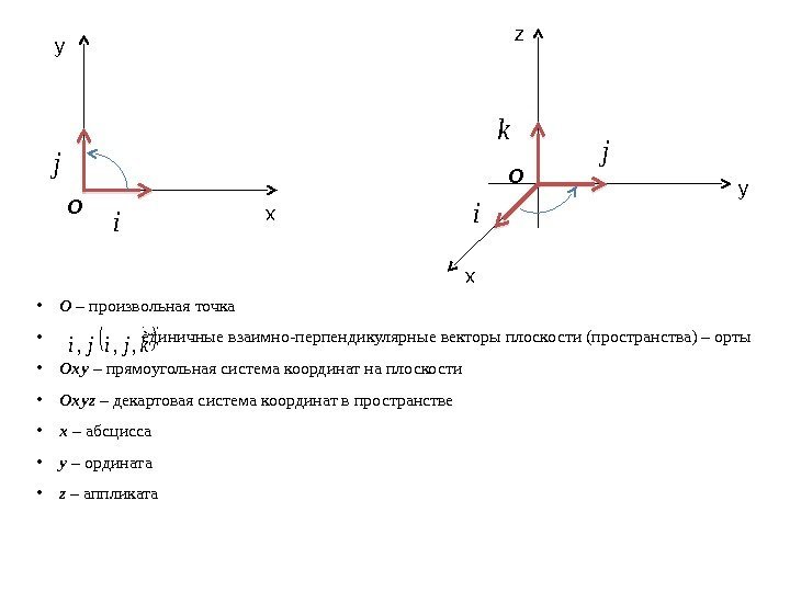 Произвольная точка. Прямоугольная система координат Oxyz плоскость oxy. Единичные взаимно перпендикулярные векторы это. Единичные Орты в декартовой системе координат. Перпендекулярны евектора.