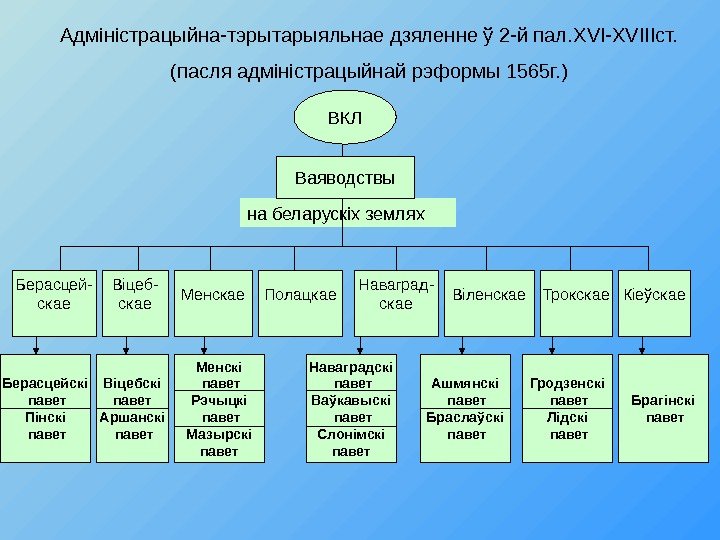 Адміністрацыйна-тэрытарыяльнае дзяленне ў 2 -й пал. XVI-XVIII ст. (пасля адміністрацыйнай рэформы 1565 г. )