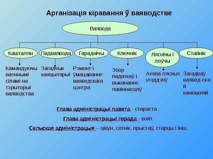 Арганізація кіравання ў ваяводстве Камандуючы ваеннымі сіламі на тэрыторыі ваяводства Загадчык канцылярыі Рэмонт і