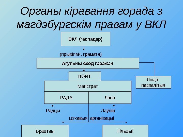 Органы кіравання горада з магдэбургскім правам у ВКЛ Цэхавыя арганізацыі Людзі паспалітыя. ВКЛ (гаспадар)