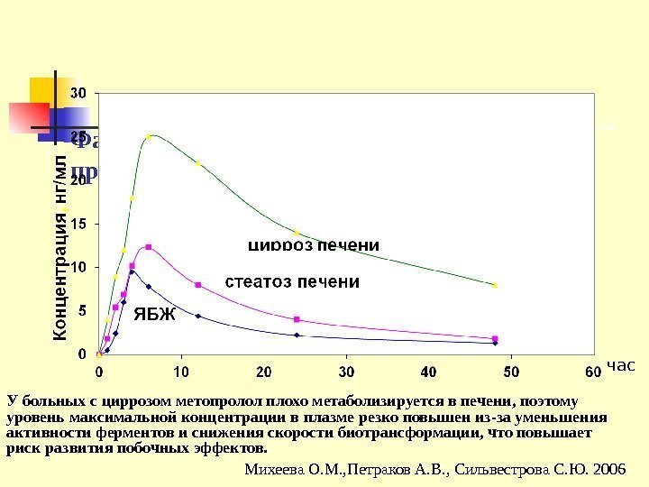 Фармакокинетические кривые больных приеме 50 мг метопролола У больных с циррозом метопролол плохо метаболизируется