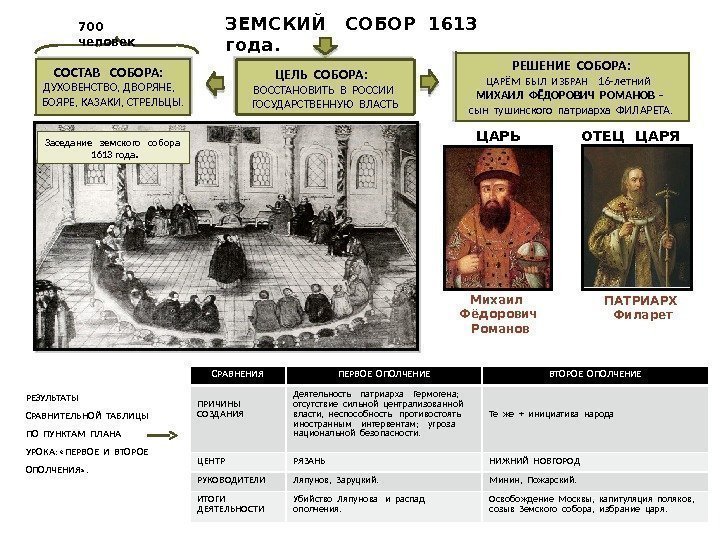 Состав земского собора в диаграмме