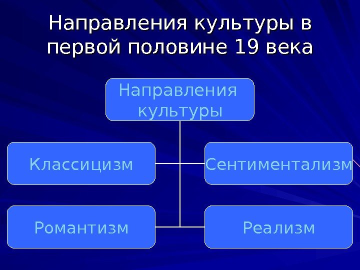 Направления культуры в первой половине 19 века Направления культуры Классицизм Сентиментализм Романтизм Реализм 