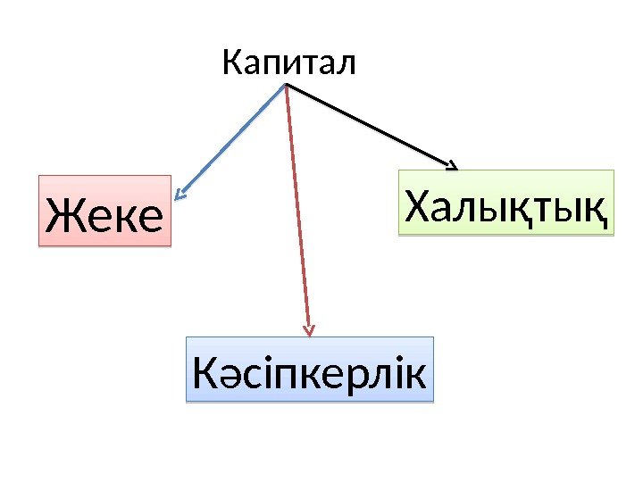 Капитал мәні және нысандары презентация