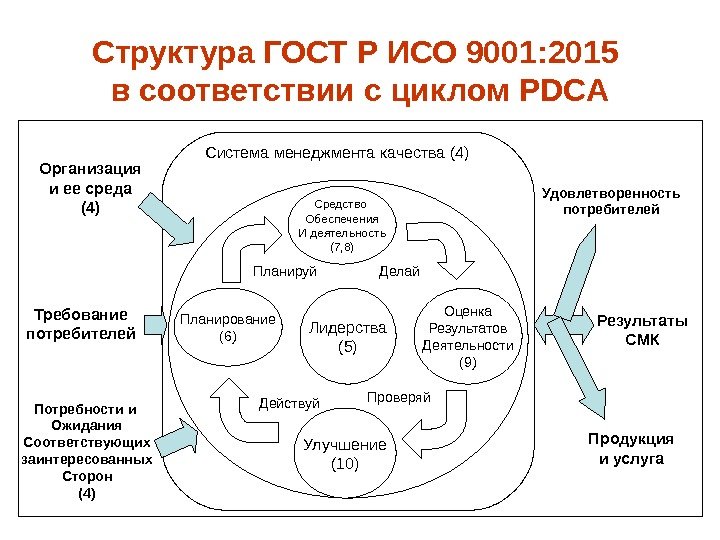 Структура ГОСТ Р ИСО 9001: 2015 в соответствии с циклом PDCA Лидерства (5)Планирование (6)
