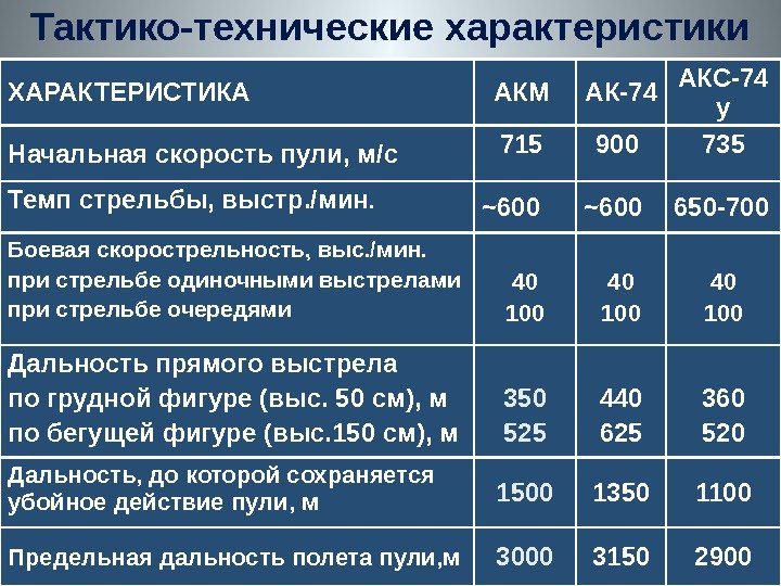 Тактико-технические характеристики ХАРАКТЕРИСТИКА АКМ АК-74 АКС-74 у Начальная скорость пули, м/с 715 900 735