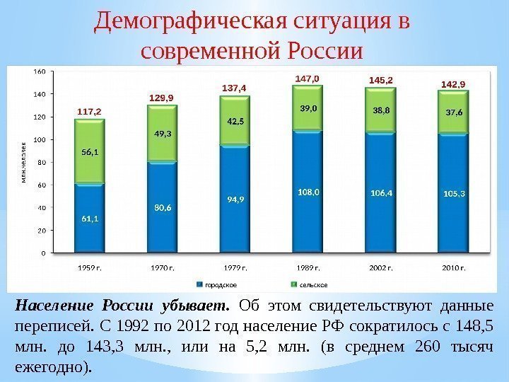 Демографическая ситуация в современной России Население России убывает.  Об этом свидетельствуют данные переписей.