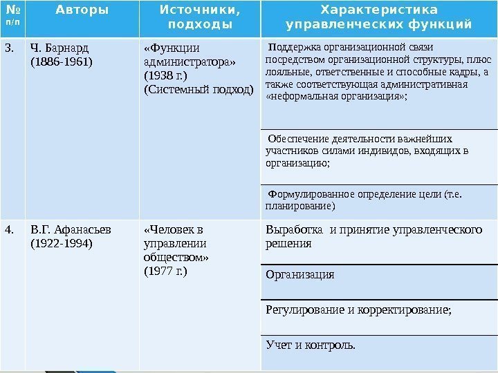 № п/п Авторы Источники,  подходы Характеристика управленческих функций 3. Ч. Барнард (1886 -1961)